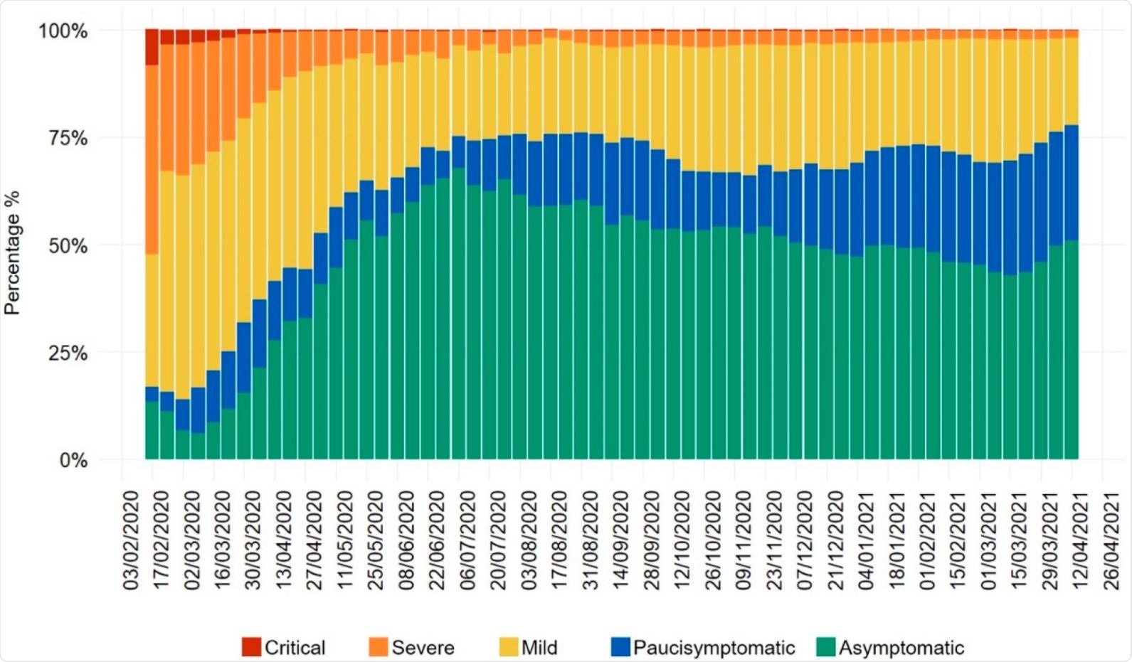 Epidemiological data of the Italian National Institute of Health (Istituto Superiore di Sanità, Rome, Italy) showing the clinical status of COVID-19 patients from January 2020 to April 2021. Colored bars represent the percentage of cases, respectively, with critical clinical conditions (top bars, dark red, clinical manifestations affecting the respiratory tract and/or other organ systems that require hospitalization in intensive care), with severe disease (orange bars, clinical manifestations affecting the respiratory tract and/or other organ systems that require hospitalization, not in intensive care), with mild disease (yellow bars, clinical manifestations affecting the respiratory tract and/or other organ systems that would not normally require hospitalization), with paucisymptomatic disease (blue bars, mild and general symptoms e.g., general malaise, fever, fatigue, etc.), and with asymptomatic disease (green bars, no apparent signs or symptoms of disease). Raw data in the xlsx format are publicly available at the Istituto Superiore di Sanità website www.epicentro.iss.it/coronavirus/sars-cov-2-dashboard (accessed on 23 April 2021).