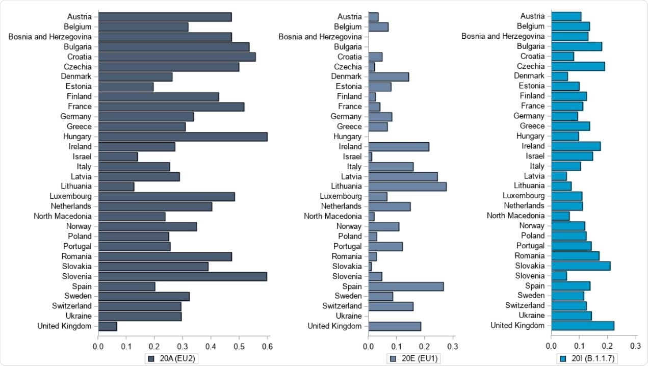 Mean SARS-CoV-2 variants proportions across countries, between January 2020 and April 2021
