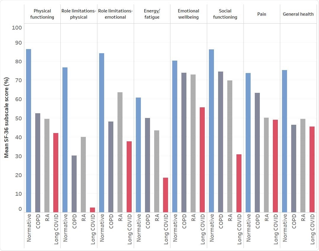 A visualization of the impact of long COVID on health-related quality of life measured using eight SF-36 subscales. Mean scores from the present study are presented alongside data from the general population (normative), rheumatoid arthritis (RA), and chronic obstructive pulmonary disease (COPD).