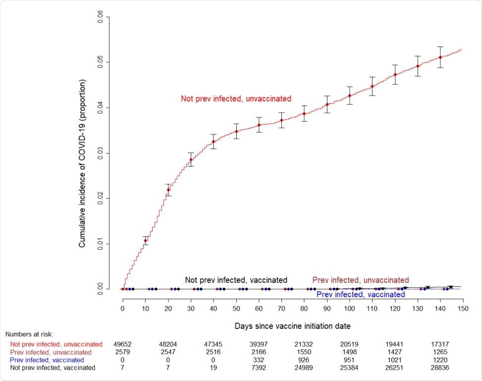 Simon-Makuch plot showing the cumulative incidence of COVID-19 among subjects previously infected and not previously infected with COVID-19, who did and did not receive the vaccine. Curves for the unvaccinated are based on data for those who did not receive the vaccine during the duration of the study, and for those waiting to receive the vaccine. Day zero was Dec 16, 2020, the day vaccination was started in our institution. Error bars represent 95% confidence intervals. Seven subjects who had been vaccinated earlier as participants in clinical trials were considered vaccinated throughout the duration of the study. Twelve subjects who received their first dose in the first week of the vaccination campaign managed to get their second dose three weeks later, and were thus considered vaccinated earlier than 42 days since the start of the vaccination campaign