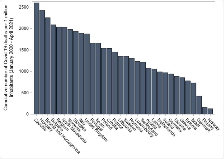 Cumulative number of COVID-19 deaths per 1 million inhabitants across countries