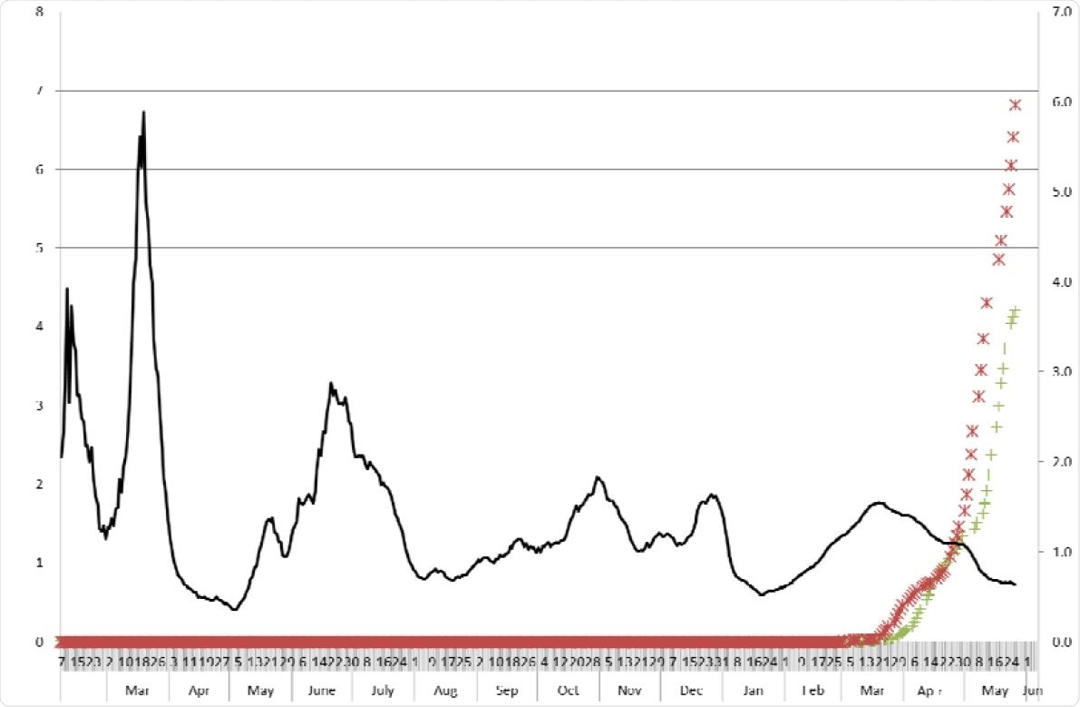 Effective reproduction number and vaccine coverage by two definitions. vaccine coverage (%)