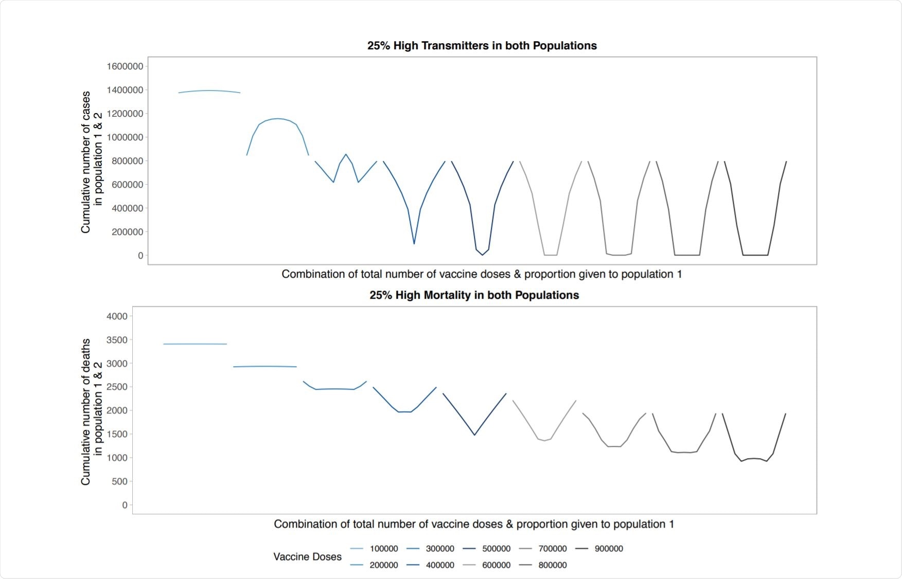 Study Results Study Results