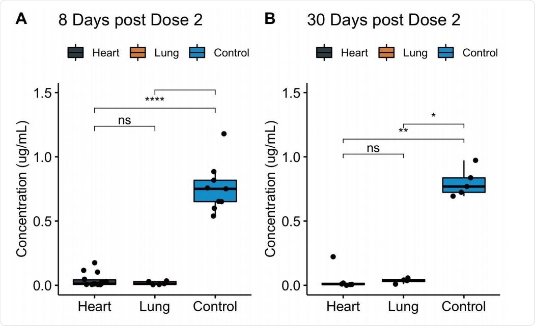 Levels of serum IgG to SARS-CoV-2 spike protein RBD among fully vaccinated COVID-19-naive heart and lung transplant recipients. Serum IgG binding to RBD, as measured by ELISA, at 8 days (A) or 30 days (B) after full vaccination, displayed by transplanted organ type. Data for the transplant recipients who had prior COVID-19 infection are excluded. Boxes, 25th, 50th, and 75th percentile; whiskers, smallest and largest values in dataset up to 1.5x interquartile range. All data points are shown. *, p < 0.05; **, p < 0.01; ****, p < 0.0001.