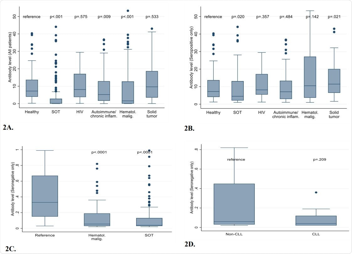 All antibody levels (seropositive and seronegative patients) in healthy healthcare workers and immunocompromised patients. Figure 2B. Comparisons of antibody levels among only patients with positive results. Figure 2C. Comparison of antibody levels among only patients with negative results, demonstrating that near absence of antibodies in many SOT recipients and patients with hematological malignancies. Figure 2D. Comparison of antibody levels CLL vs non-CLL hematological malignancy patients with negative results.