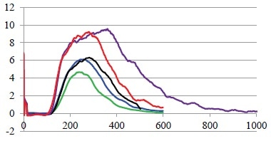 Influence of tracer concentration. Green: 0.1 g, blue: 0.2 g, black: 0.3 g, red: 0.5 g and purple 1.0 g of tracer were added to the Pharma 16 with constant parameter and constant feed rate.
