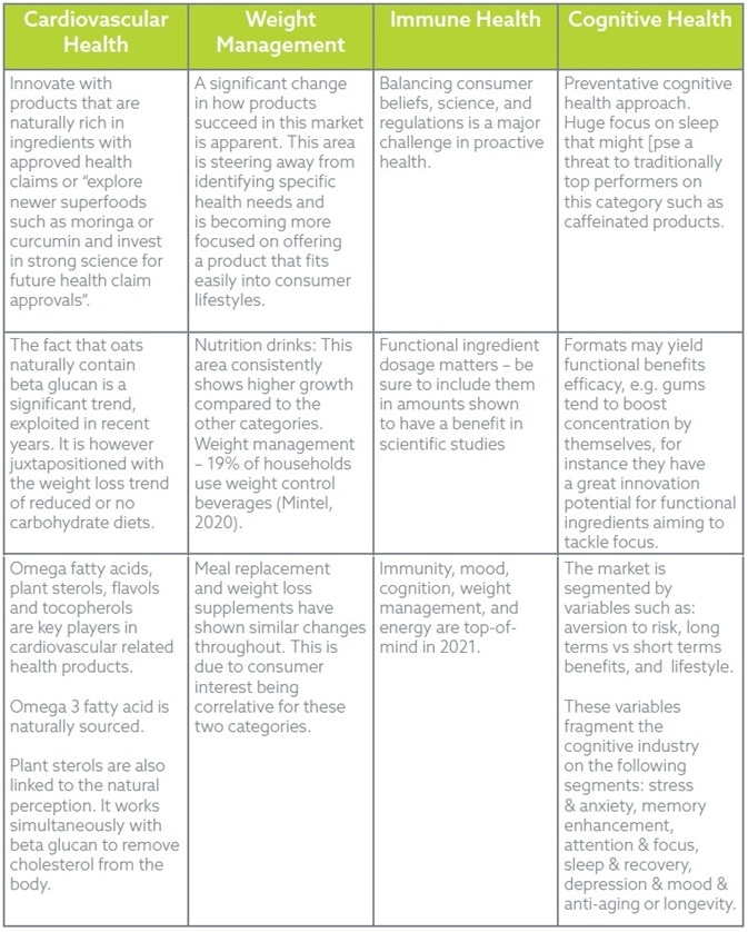 Understanding health and wellness trends and how they impact the cognitive health market