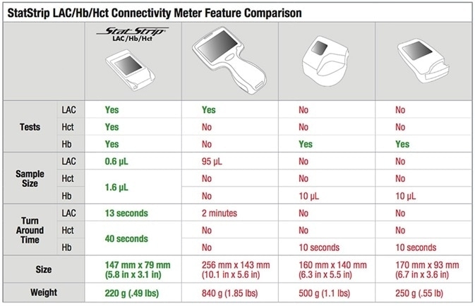 Capillary blood testing for lactate, Hb, and Hct with the StatStrip® LAC/Hb/Hct