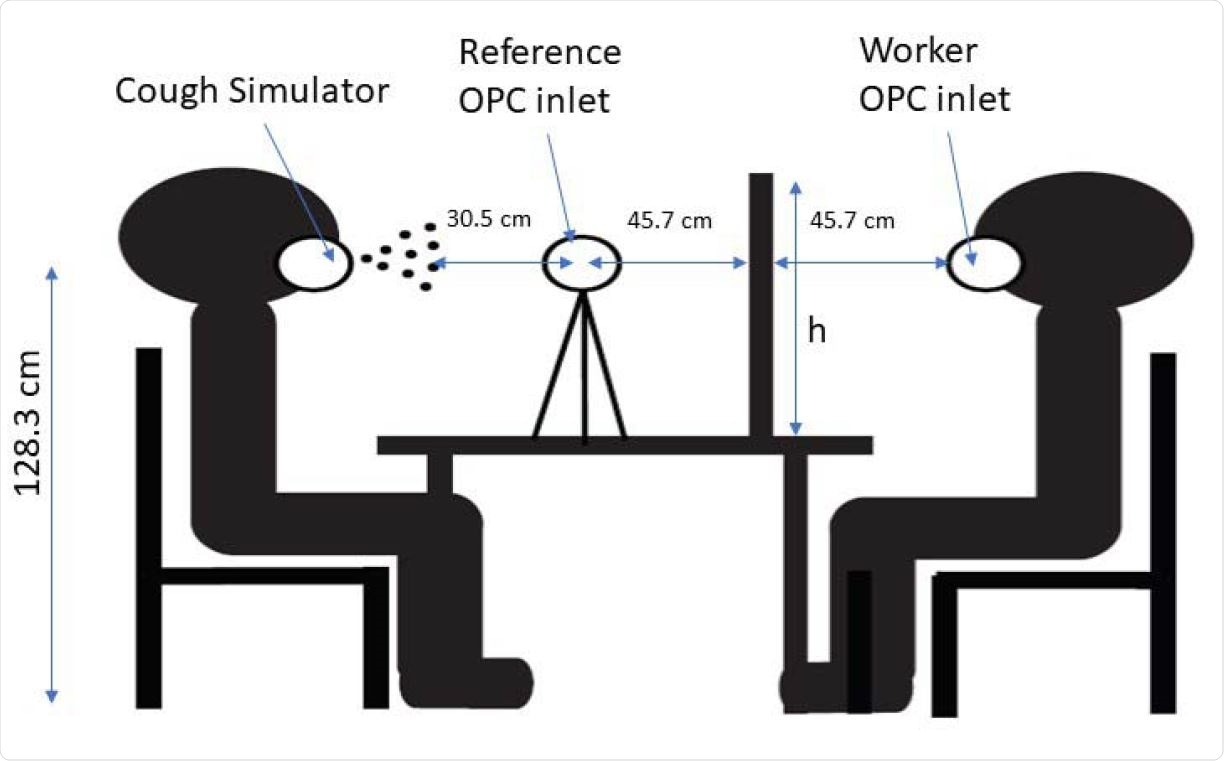 Seated Interaction shown with a cough simulator, worker, and reference optical particle counters and transparent barrier. h indicates the height of the barrier, which was 61, 91 or 122 cm (24, 36 and 48”) from the table. The barrier widths, not shown, were 61, 91 or 122 cm (24, 36, and 48”). Table dimensions were 76 cm (30”) tall, 61 cm (24”) wide, and 102 cm (40”) long. A rectangular opening was cut into the bottom center of each barrier that was 10 cm (4”) tall and 31 cm (12”) wide.