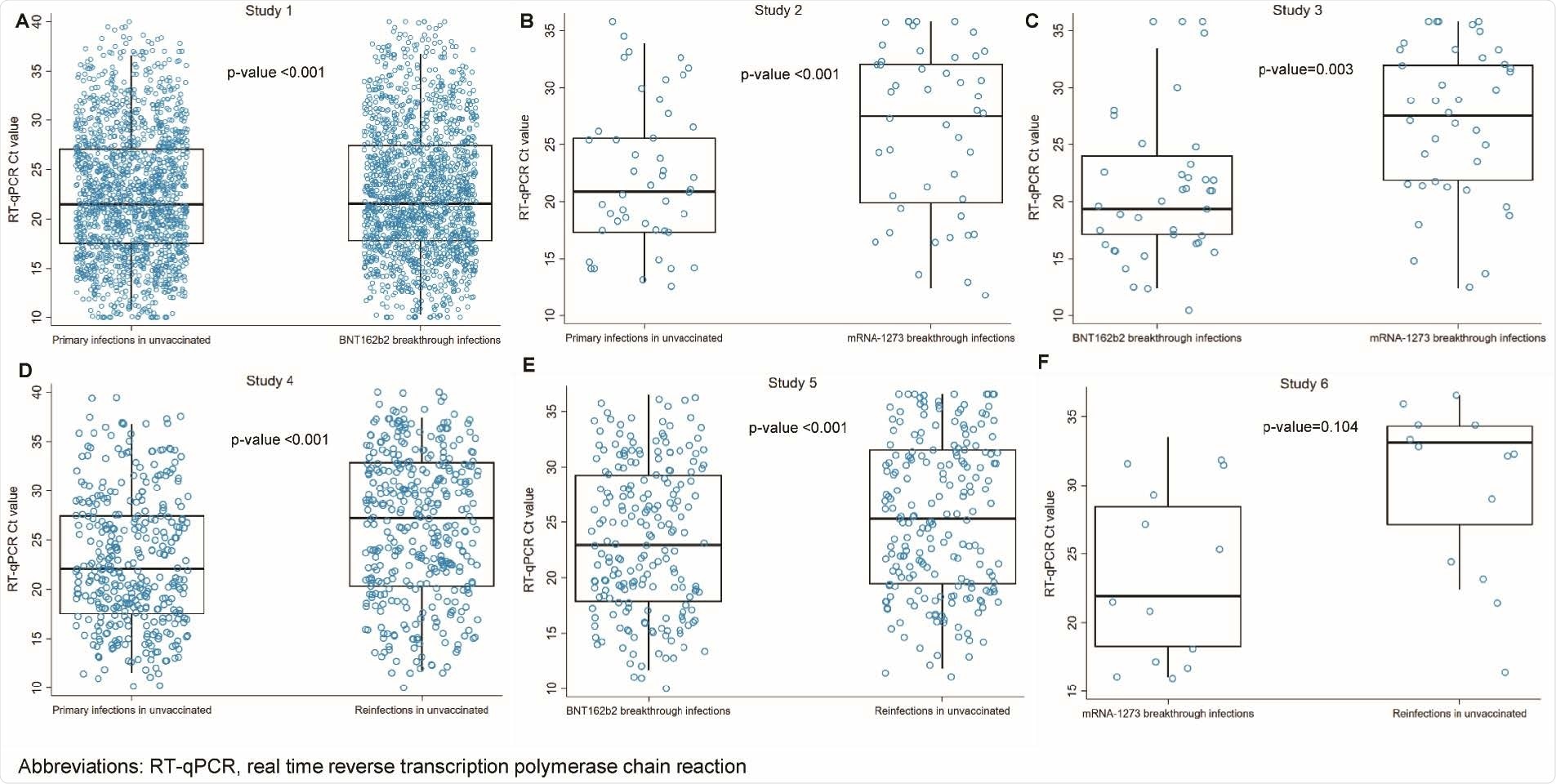 RT-qPCR Ct values in the randomly diagnosed (asymptomatic) SARS-CoV-2 infections. Distribution of these Ct values in the six pairwise comparisons between primary infections in unvaccinated individuals, reinfections in unvaccinated individuals, BNT162b2-vaccine breakthrough infections, and mRNA-1273-vaccine breakthrough infections. A randomly diagnosed infection was defined as an RT-qPCR-positive test conducted with no prior reason to suspect infection and no reported presence of symptoms compatible with a respiratory tract infection. That is, the RT-qPCR test was conducted as part of a survey (random testing campaigns), for routine healthcare testing, for pre-travel requirement, or at port of entry upon arrival in Qatar. Boxplots center lines indicate the median Ct values, box limits indicate the 25% and 75% quartiles, and whiskers indicate maximum and minimum observations within 1.5 of interquartile range.