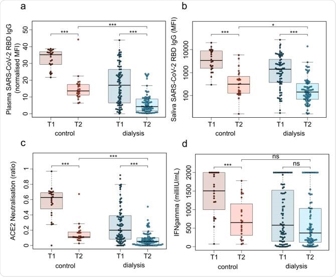 Humoral and cellular responses induced by BNT162b2 against SARS-CoV-2 significantly decrease from 3 weeks to 16 weeks post-second vaccination.