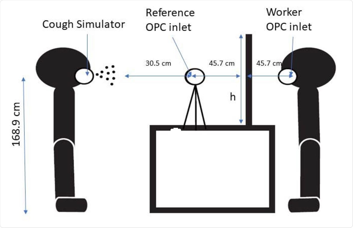 Standing interaction with cough simulator, worker, and reference optical particle counters, and transparent barrier. h indicates the height of the barrier, which is 61, 91 or 122 cm (24, 36, and 48”) from the table. The barrier widths, not shown, were 61, 91 or 122 cm (24, 36, and 48”). Table dimensions were 91 cm (36”) high, 61 cm (24”) wide, and 102 cm (40”) long. A rectangular opening was cut into the bottom center of each barrier that was 10 cm (4”) tall and 31 cm (12”) wide.