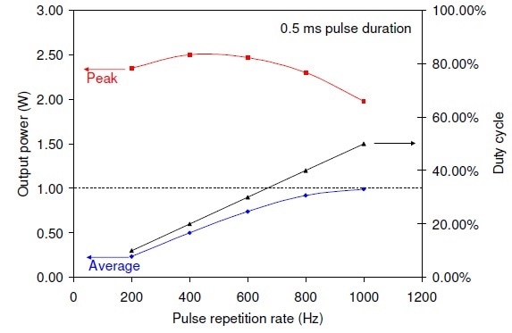 QCW laser performance at a fixed pulse duration of 0.5 ms for 8 A drive current pulses superimposed on a 2 A continuous bias current.