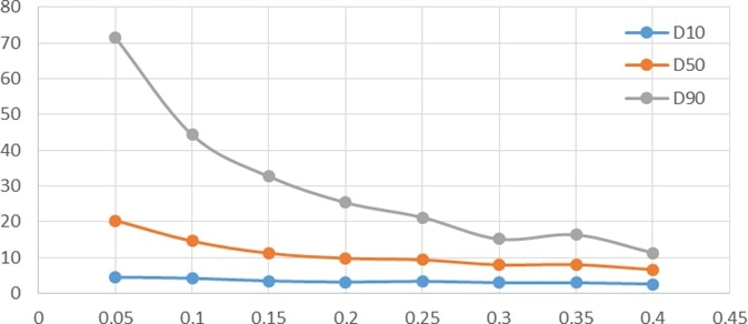 Particle size pressure titration data of non- micronized sample.