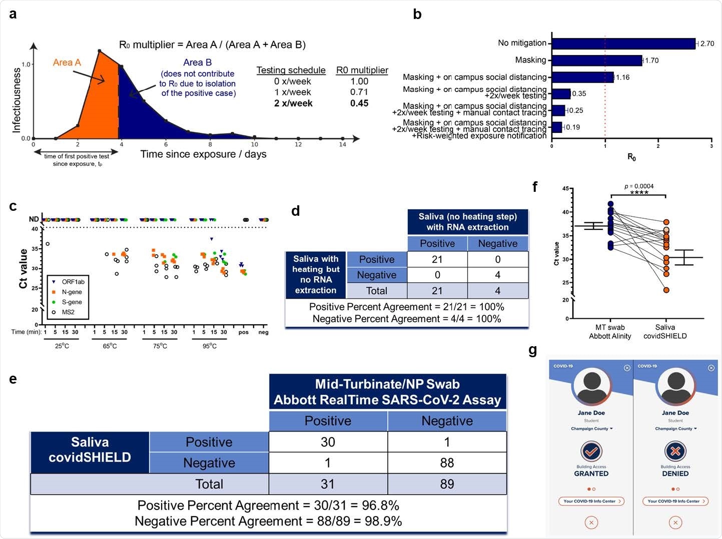 Target, Test, and Tell. a, Sensitive testing can reveal a positive case early in the infection, and thus isolation of the index case reduces the number of people infected by this index case.