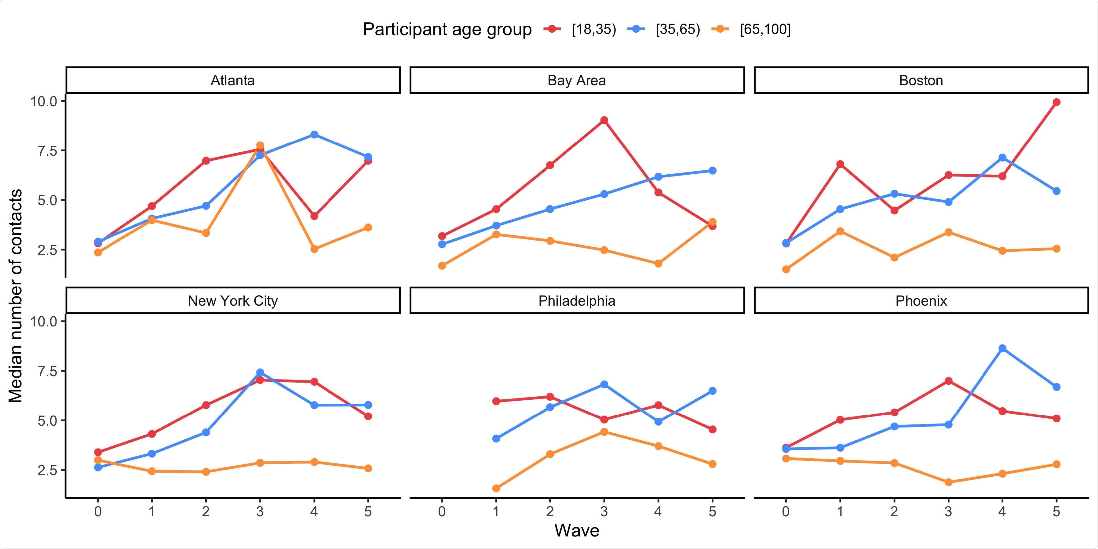 The mean number of contacts reported by BICS participants aged 18-34, 35-64, and 65+ years old during survey Waves 0-5 in each DMA of the BICS study.