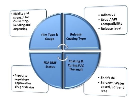 Factors for medical release liner selection.