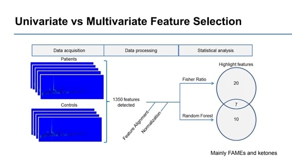 Utilizing gas chromatography (GCxGC) to optimize data for Asthma treatment