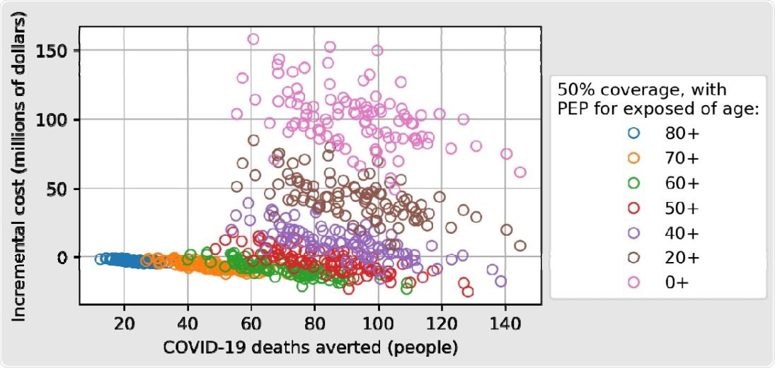 The number of COVID-19 deaths averted increases as the minimum age threshold for receiving PEP is decreased, and the incremental cost (including cost of PEP with mAbs plus cost of COVID-19 hospitalizations) shows the tradeoff between reducing hospitalization costs and increasing PEP costs, with a maximum reduction in incremental cost for a program that offers PEP to individuals aged 50 years or older.