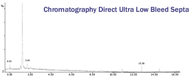 Ultra low bleed silicone products