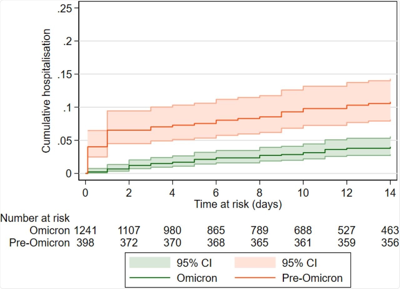 Kaplan Meier curve comparing the cumulative incidence of hospital admission in the 14 days following a positive PCR or LFD test in the pre-Omicron (September 1, 2021 - December 12, 2021) and Omicron periods (December 13, 2021 - January 14, 2022), p<0.0001. Participants who are not hospitalised are censored at the earliest of 14 days following test date or January 14, 2022.