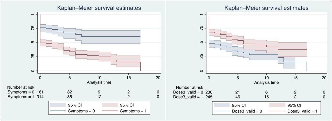 Survival curves for remaining RT-PCR negative (a) stratified by presence of symptoms at first test; (b) stratified by vaccination status.
