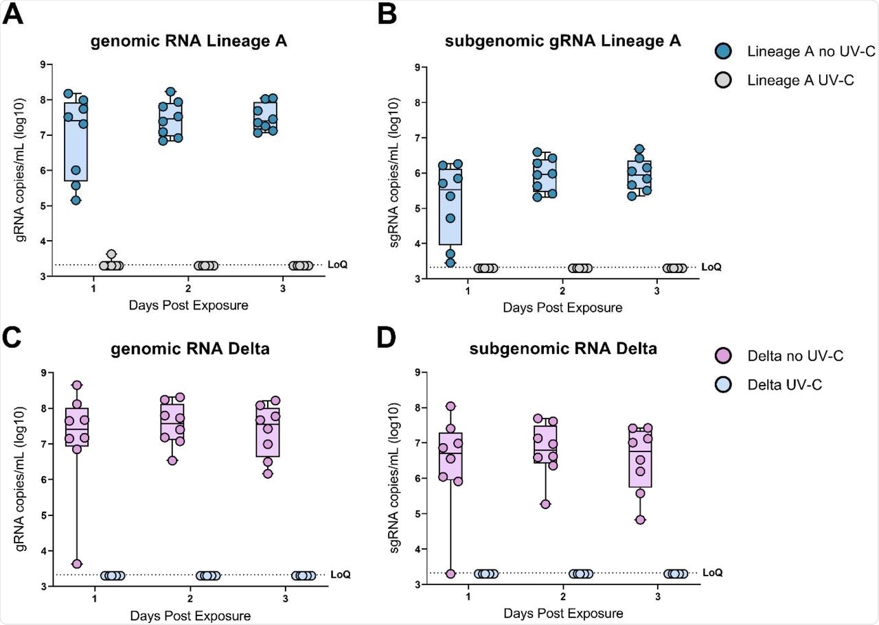 UV-C irradiation blocks SARS-CoV-2 aerosol transmission in hamsters.