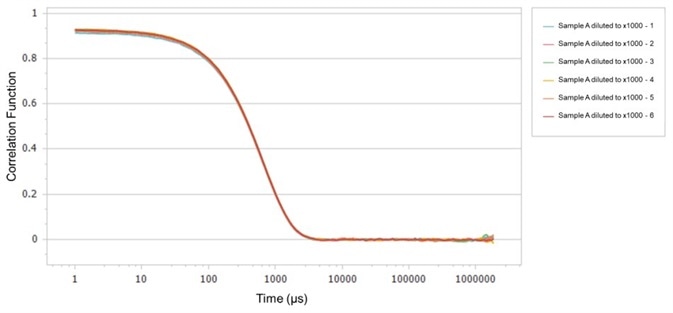 Particle size analysis of monoclonal antibody modified latex particles Correlation functions of Sample A.