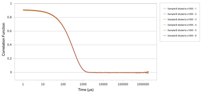 Particle size analysis of monoclonal antibody modified latex particles Correlation functions of Sample B.