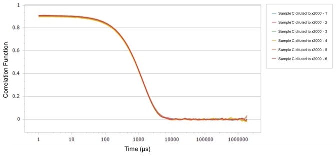 Particle size analysis of monoclonal antibody modified latex particles Correlation functions of Sample C.