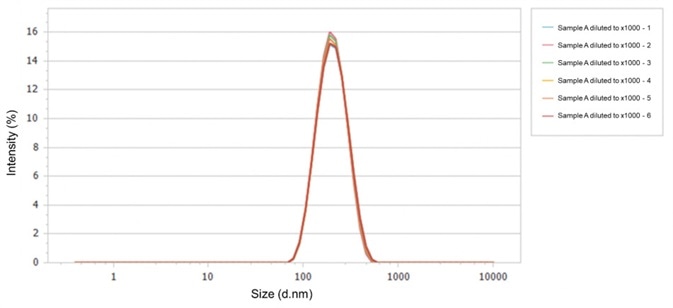 Particle size analysis of monoclonal antibody modified latex particles Particle size distributions of Sample A.