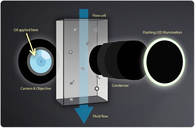 Submicron particle imaging with the FlowCam® Nano