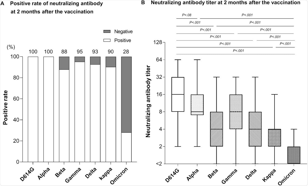 Neutralizing antibody against SARS-CoV-2 variants at 2 months post-vaccination.