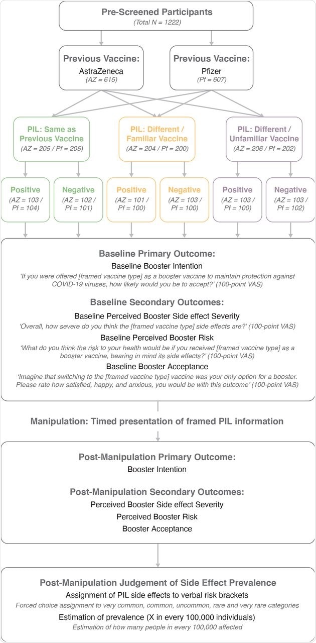 Sample size, experimental design, and item wording for primary and secondary outcomes.