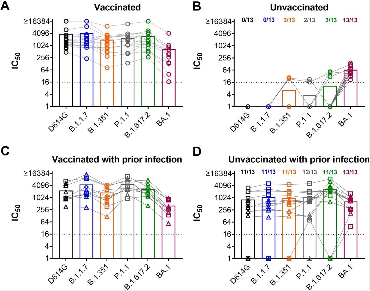 Neutralization capacity of plasma samples from BA.1 (Omicron) convalescent patients.