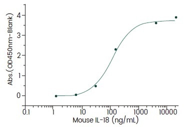 Bind with IL-18Rα (Cat#: 50094-M38H).