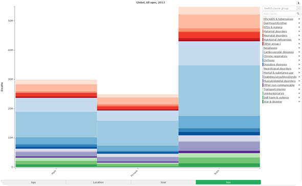 Globaly Mortality Bar Chart By Gender