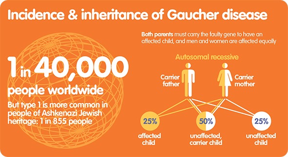 Incidence of Gaucher