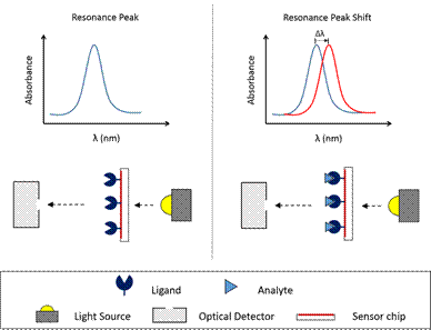 The resonant frequency strongly depends on the composition
