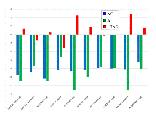 Thermodynamic data from ITC experiments showing the binding of five reader protein domains to H3K4me3 or H3C4me3