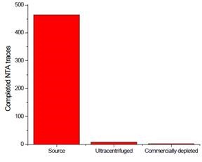 Depletion assay of FBS after treatment. Three FBS sources were centrifuged. The resulting pellet was recovered and analyzed for contaminating exosomes.