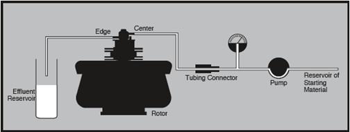 Equipment arrangement during continuous flow centrifugation.