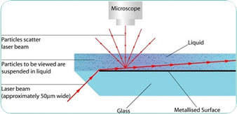 Schematic of NanoSight NTA optical configuration