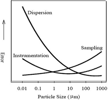 Sources of error as a function of particle size in laser diffraction