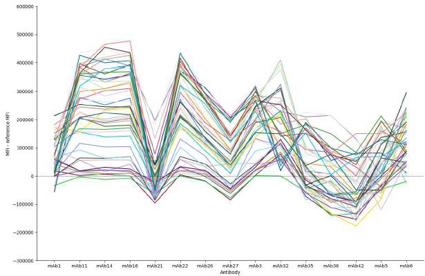 Binding profiles of 48 candidate antibodies against 15 reference antibodies. Binding profiles are generated from the additional fluorescence signal generated by the test antibodies for all combinations of reference antibody and test antibody. Similar profiles indicate shared epitope binding sites on the target antigen and can be classified together. By comparing binding profiles rather than individual data points, differences due to antibody concentration or affinity are not mistaken for a different epitope bin, as the binding profile would remain similar and just be variable in binding magnitude