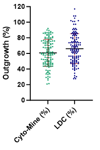Cell outgrowth using Cyto-Mine® vs Limited Dilution Cloning (LDC)