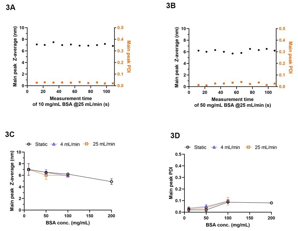Size characteristics of BSA using NFS-Thalia as measured offline and inline. (A-B) Inline main peak Z-av size and PDI of 10 and 50 mg/mL BSA in PBS over 10 consecutive measurements at a flow rate of 25 mL/min using the 0.25-inch flow cell module. (C-D) Inline main peak Z-av size and PDI of BSA in PBS at concentrations of 10, 50, 100, and 200 mg/mL, at flow rates of 4, and 25 mL/min using the 0.25-inch flow cell module, as compared to static measurements. Data are represented as mean±Std (N = 10).