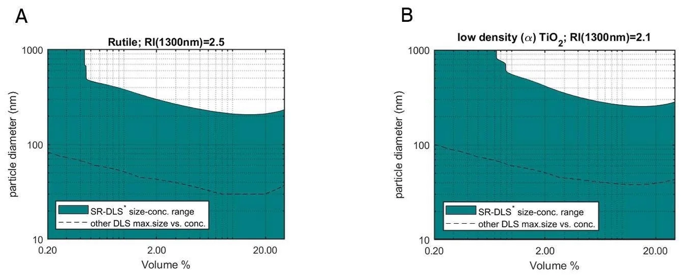 Size-volume fraction range of Rutile-TiO2 particles that can be measured by the NanoFlowSizer (green), as calculated using Mie theory taking the bulk RI of Rutile and the maximum sample turbidity (~50 mm-1) accessible for NFS SR-DLS measurements. The dashed line shows the maximum size for standard DLS (see ‘Methods’ for details). 1B: Same as 1A, but for low-density TiO2 particles with a reduced RI of 2.1.