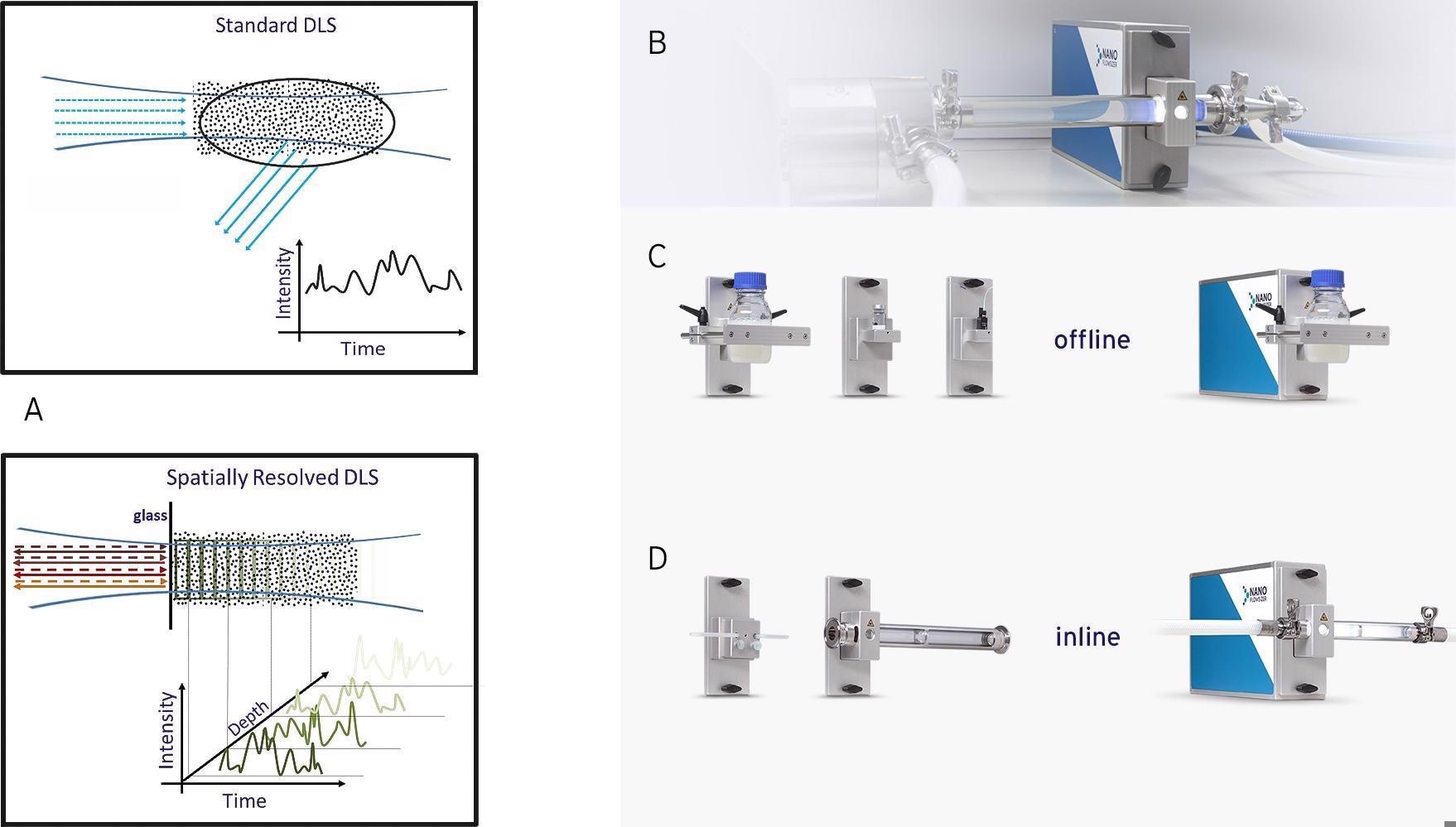 Schematic comparison of regular DLS based measurements (top-left) and SR-DLS based measurements (bottom-left) as used in the Nanoflowsizer in which the light scattering is resolved versus depth in the suspension. 2B: The Nanoflowsizer probe unit, integrated into a process flow. 2C: top row shows cuvette, vial, and bottle modules; 2D: bottom row shows flow cell modules for inline measurements