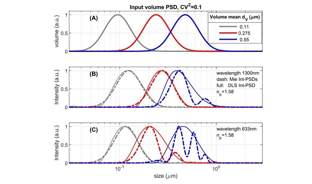Comparing volume PSDs with instrument dependent Intensity PSD’s for suspensions with an RI-ratio ~1.58/1.33 representing polystyrene or some pharmaceutical NPs in water. A: Lognormal volume PSD’s used as input to calculate results in 4B,C.  4B: Intensity-based size distributions for 1300nm, 180⁰ backscattered light. Dashed lines are calculated directly from the inputs of 4A using Mie theory. Full lines are ‘measured’ DLS size PSD’s obtained from simulated DLS correlation functions (see ‘Methods’). 4C: as Fig 4B but for a wavelength of 633nm, backscattered at 173⁰